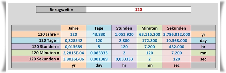 Zeit Rechner mit MS Excel